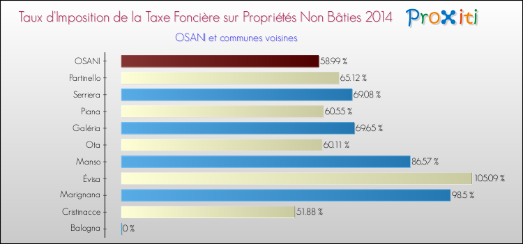 Taux d'imposition de la taxe foncière sur les immeubles et terrains non batis 2014 pour OSANI et les communes proches Comparaison des taux d'imposition de la taxe foncière sur les immeubles et terrains non batis 2014 pour OSANI et les communes voisines