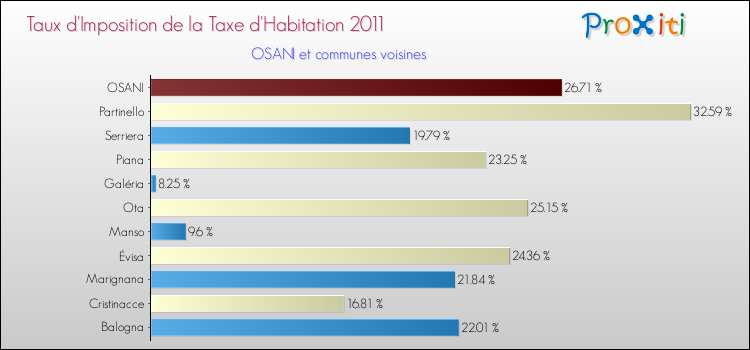 Taux d'imposition de la taxe d'habitation 2011 pour OSANI et les communes proches Comparaison des taux d'imposition de la taxe d'habitation 2011 pour OSANI et les communes voisines