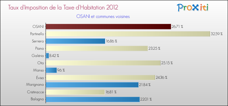 Taux d'imposition de la taxe d'habitation 2012 pour OSANI et les communes proches Comparaison des taux d'imposition de la taxe d'habitation 2012 pour OSANI et les communes voisines