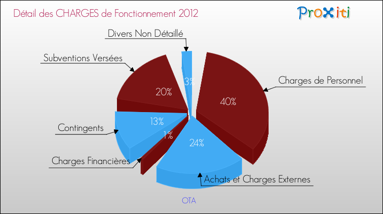Décomposition des Charges de Fonctionnement 2012 de la commune de OTA Charges de Fonctionnement 2012 pour la commune de OTA