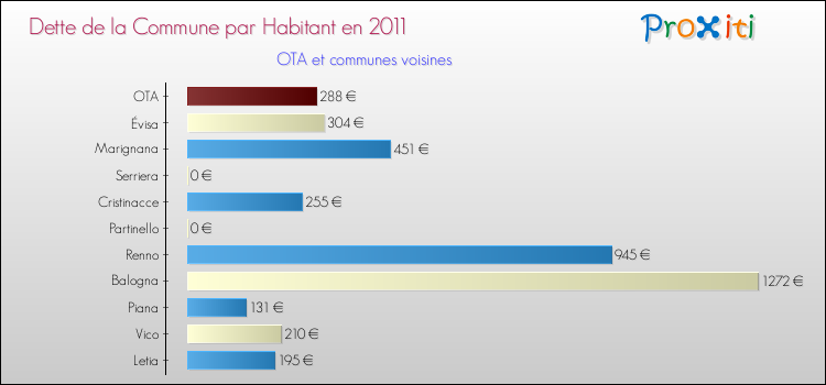 Dette par habitant de la commune en 2011 pour OTA et les communes proches Comparaison de la dette par habitant de la commune en 2011 pour OTA et les communes voisines