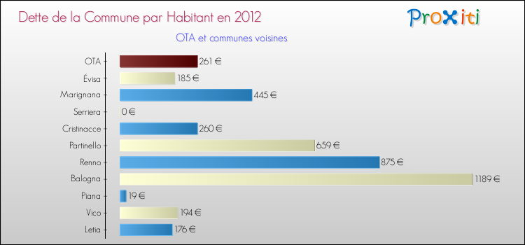 Dette par habitant de la commune en 2012 pour OTA et les communes proches Comparaison de la dette par habitant de la commune en 2012 pour OTA et les communes voisines