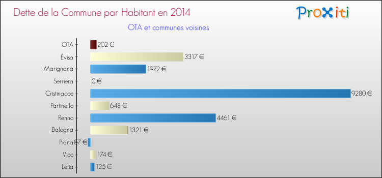 Dette par habitant de la commune en 2014 pour OTA et les communes proches Comparaison de la dette par habitant de la commune en 2014 pour OTA et les communes voisines