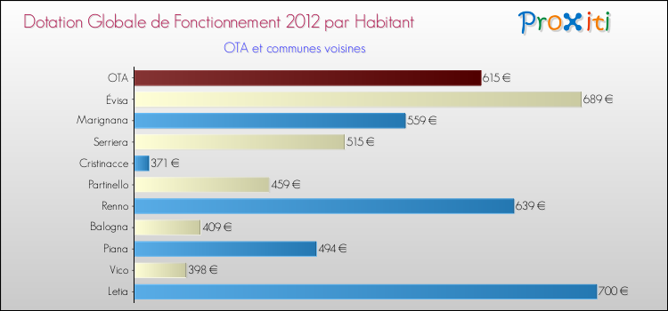 Montant des dotations globales de fonctionnement DGF par Habitant pour OTA et les communes proches Comparaison des des dotations globales de fonctionnement DGF par habitant pour OTA et les communes voisines