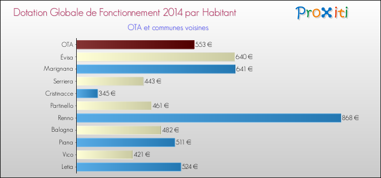 Montant des dotations globales de fonctionnement DGF par Habitant pour OTA et les communes proches en 2014. Comparaison des des dotations globales de fonctionnement DGF par habitant pour OTA et les communes voisines en 2014.