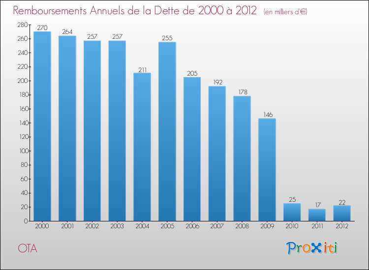 Evolution de l'annuité de la dette pour la commune de OTA de 2000 à 2012 Annuités de la dette pour OTA de 2000 à 2012