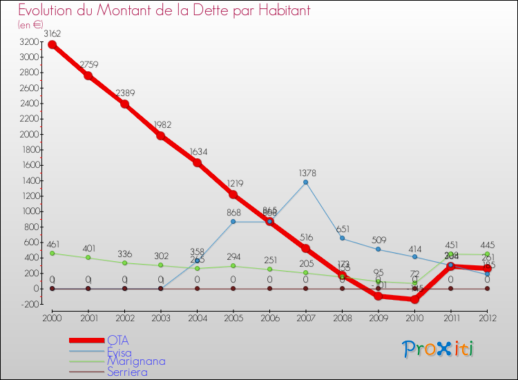Evolution de la dette par habitant pour la commune de OTA et les communes proches de 2000 à 2012 Comparaison de la dette par habitant pour OTA et les communes voisines de 2000 à 2012