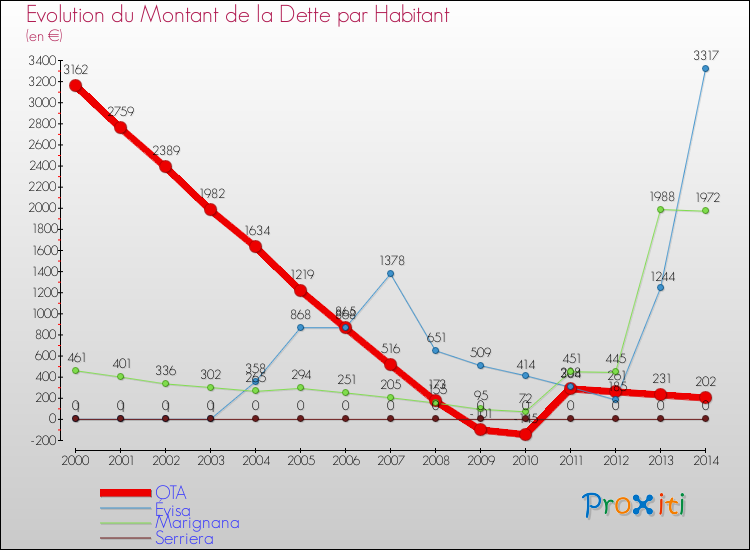 Evolution de la dette par habitant pour la commune de OTA et les communes proches de 2000 à 2014 Comparaison de la dette par habitant pour OTA et les communes voisines de 2000 à 2014