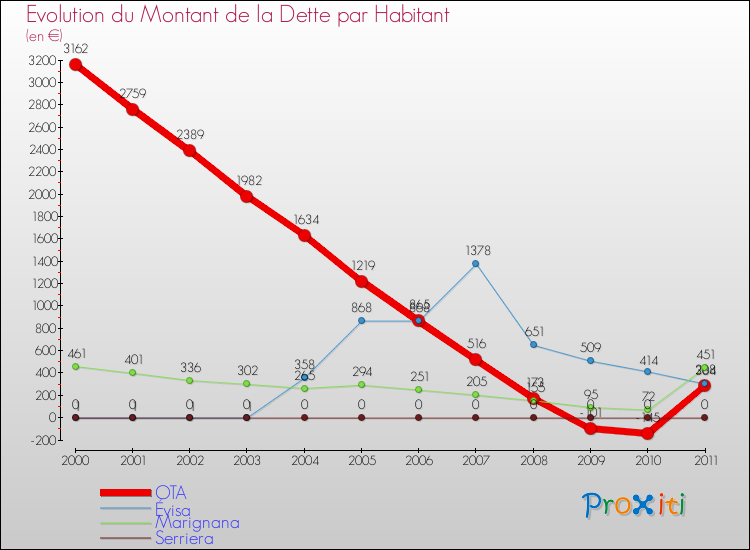 Evolution de la dette par habitant pour la commune de OTA et les communes proches Comparaison de la dette par habitant pour OTA et les communes voisines