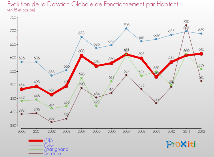 Evolution et montant de la dotation globale de fonctionnement par Habitant pour OTA et les communes proches Comparaison des dotations globales de fonctionnement par habitant pour OTA et les communes voisines