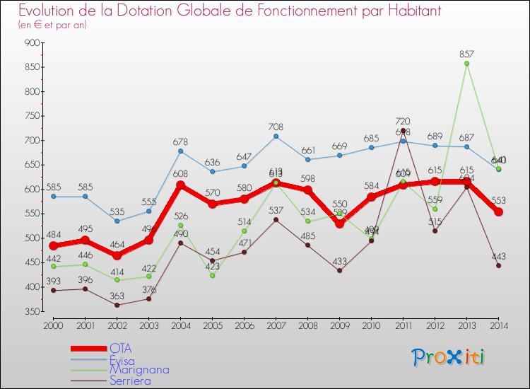 Evolution et montant de la dotation globale de fonctionnement par Habitant pour OTA et les communes proches de 2000 à 2014. Comparaison des dotations globales de fonctionnement par habitant pour OTA et les communes voisines de 2000 à 2014.