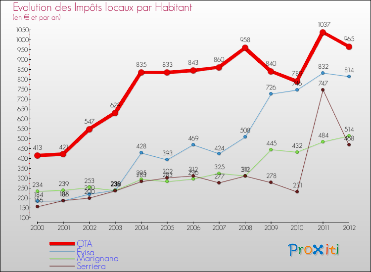 Evolution et montant des impôts locaux par Habitant pour OTA et les communes proches Comparaison des impôts locaux par habitant pour OTA et les communes voisines