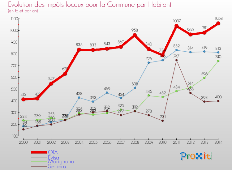 Evolution et montant des impôts locaux par Habitant pour OTA et les communes proches de 2000 à 2014 Comparaison des impôts locaux par habitant pour OTA et les communes voisines de 2000 à 2014