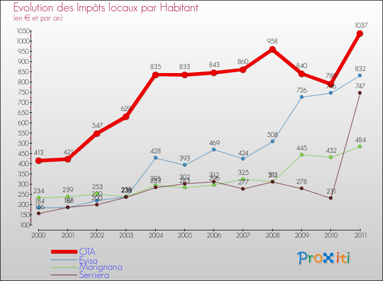 Evolution et montant des impôts locaux par Habitant pour OTA et les communes proches Comparaison des impôts locaux par habitant pour OTA et les communes voisines