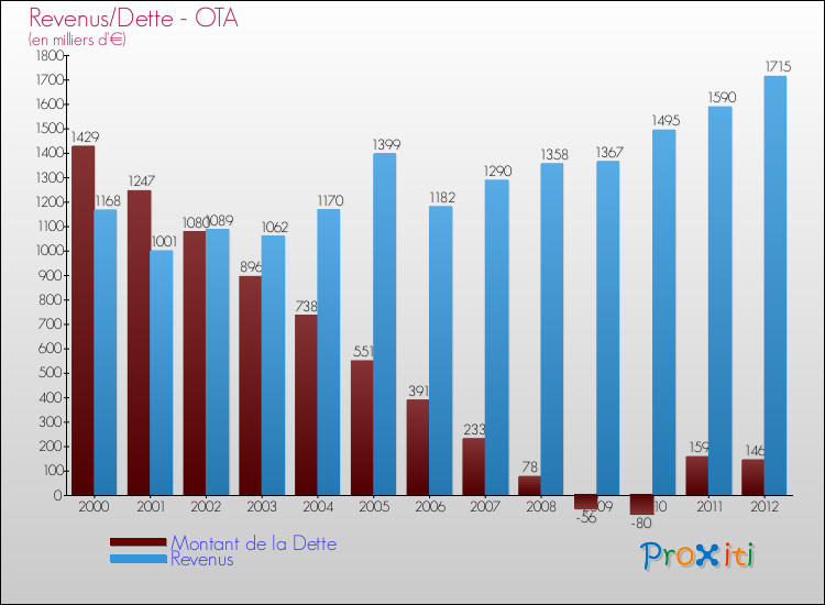 Evolution comparée de la dette et des revenus pour la commune de OTA de 2000 à 2012 Comparaison de la dette et des revenus pour OTA de 2000 à 2012