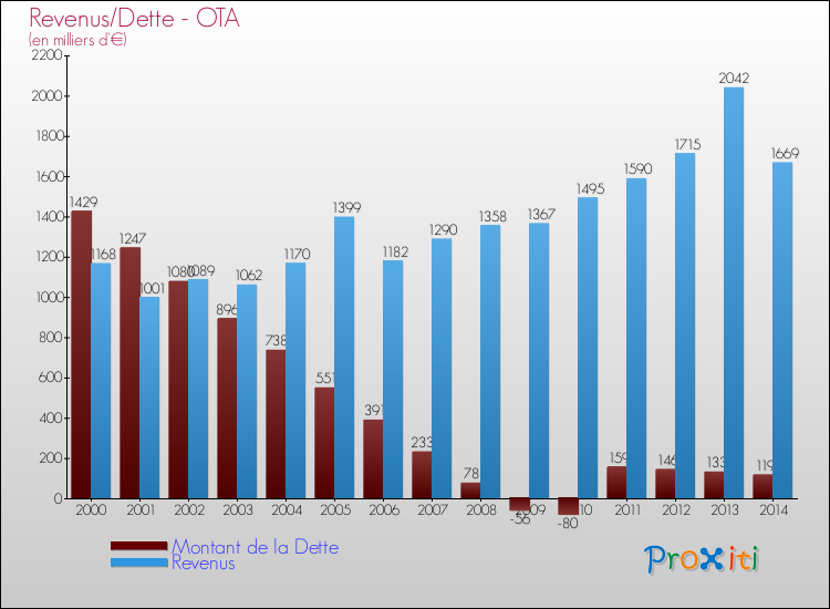 Evolution comparée de la dette et des revenus pour la commune de OTA de 2000 à 2014 Comparaison de la dette et des revenus pour OTA de 2000 à 2014