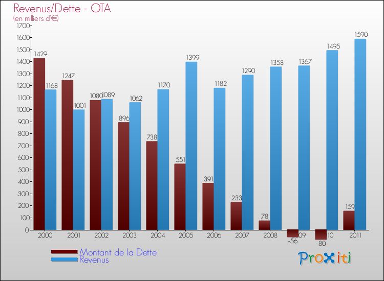 Evolution comparée de la dette et des revenus pour la commune de OTA de 2000 à 2011 Comparaison de la dette et des revenus pour OTA de 2000 à 2011