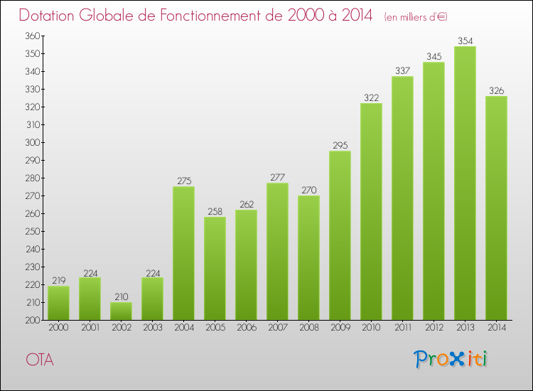 Evolution du montant de la Dotation Globale de Fonctionnement pour la commune de OTA de 2000 à 2014 Evolution du montant de la Dotation Globale de Fonctionnement pour OTA de 2000 à 2014