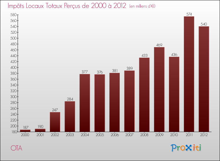 Evolution des Impôts Locaux pour la commune de OTA de 2000 à 2012 Evolution des Impôts Locaux pour OTA de 2000 à 2012