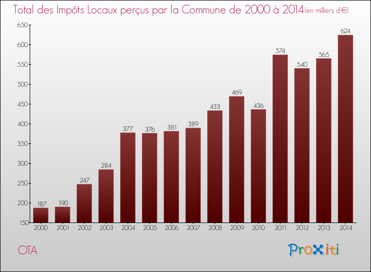 Evolution des Impôts Locaux pour la commune de OTA de 2000 à 2014 Evolution des Impôts Locaux pour OTA de 2000 à 2014