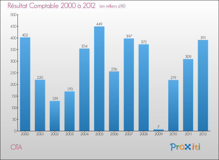 Evolution du résultat comptable pour la commune de OTA de 2000 à 2012 Evolution du résultat comptable pour OTA de 2000 à 2012
