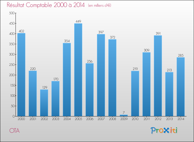 Evolution du résultat comptable pour la commune de OTA de 2000 à 2014 Evolution du résultat comptable pour OTA de 2000 à 2014