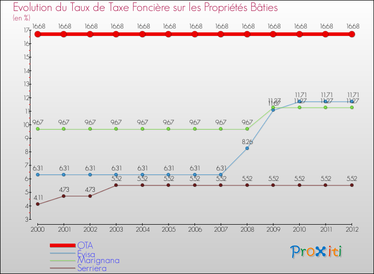 Evolution du taux de la taxe foncière sur le bati pour OTA et les communes proches de 2000 à 2012 Comparaison des taux de taxe foncière sur le bati pour OTA et les communes voisines de 2000 à 2012