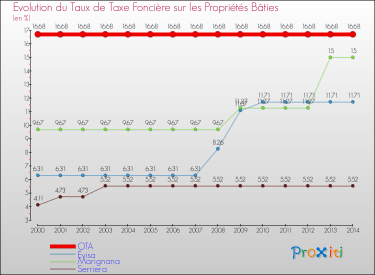 Evolution du taux de la taxe foncière sur le bati pour OTA et les communes proches de 2000 à 2014 Comparaison des taux de taxe foncière sur le bati pour OTA et les communes voisines de 2000 à 2014