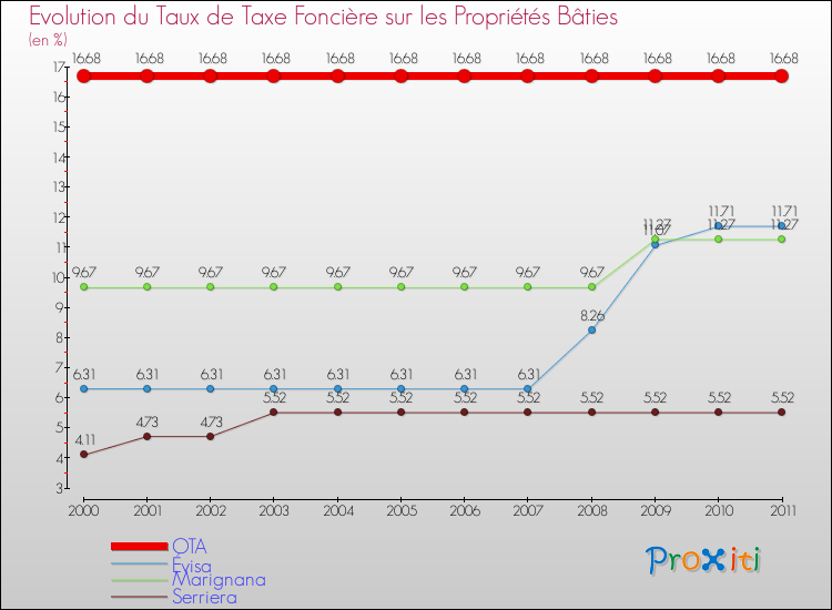Evolution du taux de la taxe foncière sur le bati pour OTA et les communes proches Comparaison des taux de taxe foncière sur le bati pour OTA et les communes voisines