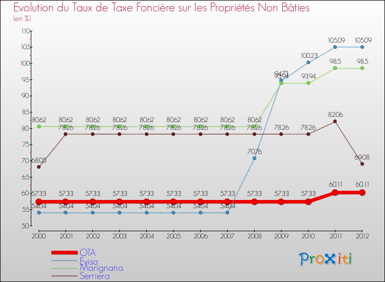 Evolution du taux de la taxe foncière sur les immeubles et terrains non batis pour OTA et les communes proches de 2000 à 2012 Comparaison des taux de la taxe foncière sur les immeubles et terrains non batis pour OTA et les communes voisines de 2000 à 2012