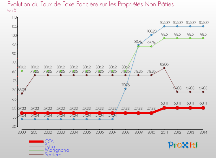 Evolution du taux de la taxe foncière sur les immeubles et terrains non batis pour OTA et les communes proches de 2000 à 2014 Comparaison des taux de la taxe foncière sur les immeubles et terrains non batis pour OTA et les communes voisines de 2000 à 2014