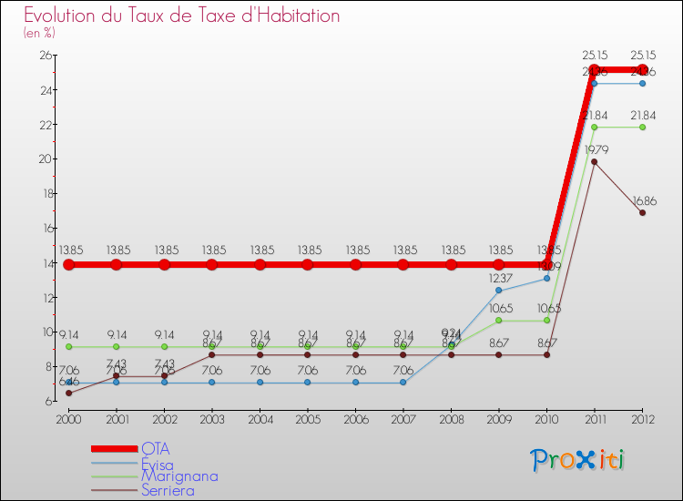 Evolution du taux de la taxe d'habitation pour OTA et les communes proches Comparaison des taux de la taxe d'habitation pour OTA et les communes voisines