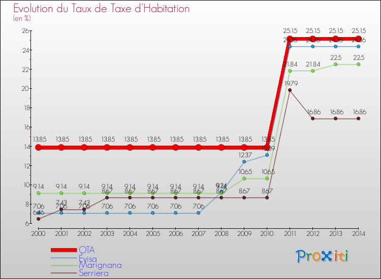 Evolution du taux de la taxe d'habitation pour OTA et les communes proches de 2000 à 2014 Comparaison des taux de la taxe d'habitation pour OTA et les communes voisines de 2000 à 2014
