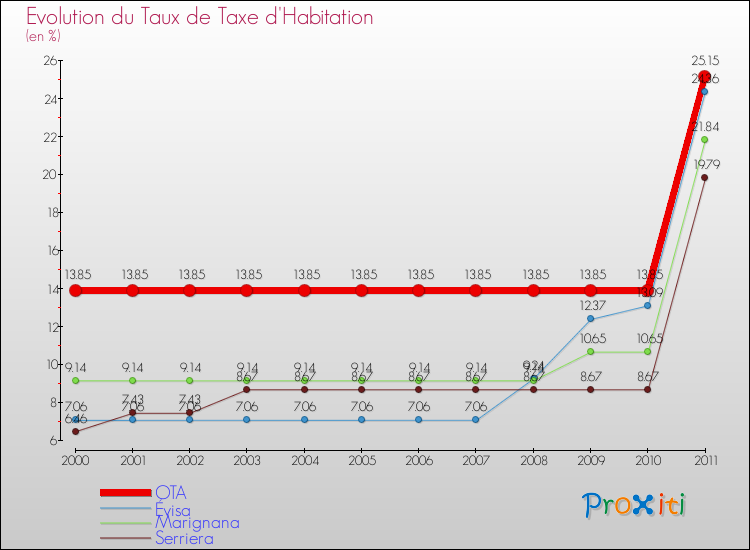 Evolution du taux de la taxe d'habitation pour OTA et les communes proches Comparaison des taux de la taxe d'habitation pour OTA et les communes voisines