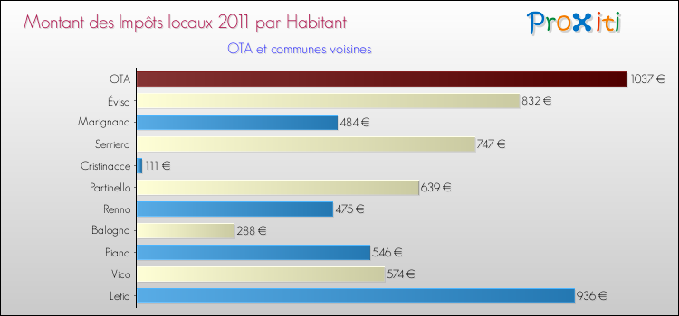 Montant des impôts locaux par Habitant pour OTA et les communes proches Comparaison des impôts locaux par habitant pour OTA et les communes voisines