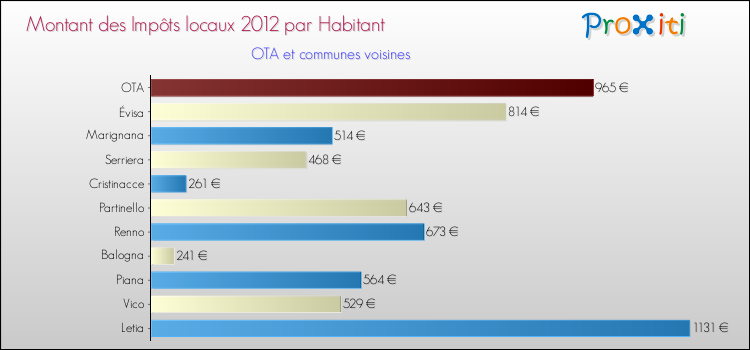 Montant des impôts locaux par Habitant pour OTA et les communes proches Comparaison des impôts locaux par habitant pour OTA et les communes voisines