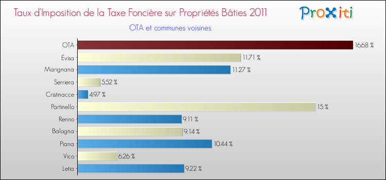 Taux d'imposition de la taxe foncière sur le bati 2011 pour OTA et les communes proches Comparaison des taux d'imposition de la taxe foncière sur le bati 2011 pour OTA et les communes voisines