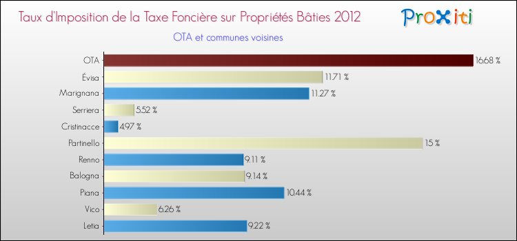 Taux d'imposition de la taxe foncière sur le bati 2012 pour OTA et les communes proches Comparaison des taux d'imposition de la taxe foncière sur le bati 2012 pour OTA et les communes voisines