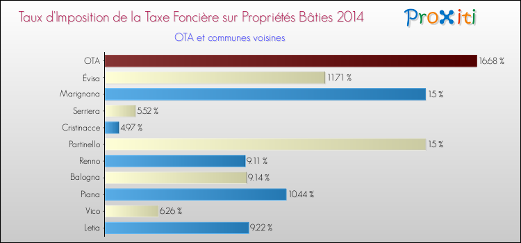 Taux d'imposition de la taxe foncière sur le bati 2014 pour OTA et les communes proches Comparaison des taux d'imposition de la taxe foncière sur le bati 2014 pour OTA et les communes voisines