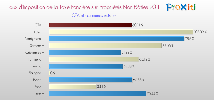 Taux d'imposition de la taxe foncière sur les immeubles et terrains non batis 2011 pour OTA et les communes proches Comparaison des taux d'imposition de la taxe foncière sur les immeubles et terrains non batis 2011 pour OTA et les communes voisines