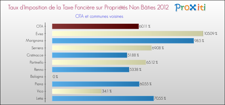 Taux d'imposition de la taxe foncière sur les immeubles et terrains non batis 2012 pour OTA et les communes proches Comparaison des taux d'imposition de la taxe foncière sur les immeubles et terrains non batis 2012 pour OTA et les communes voisines
