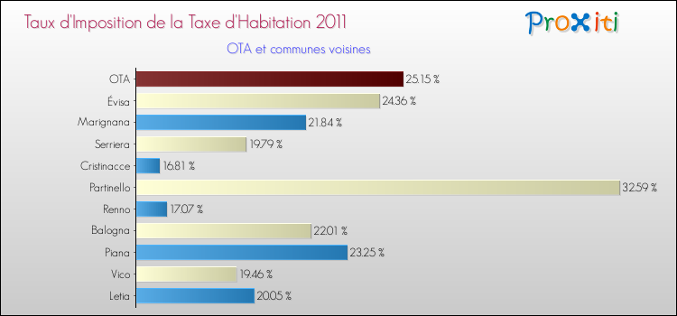 Taux d'imposition de la taxe d'habitation 2011 pour OTA et les communes proches Comparaison des taux d'imposition de la taxe d'habitation 2011 pour OTA et les communes voisines