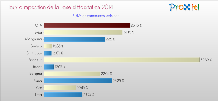 Taux d'imposition de la taxe d'habitation 2014 pour OTA et les communes proches Comparaison des taux d'imposition de la taxe d'habitation 2014 pour OTA et les communes voisines