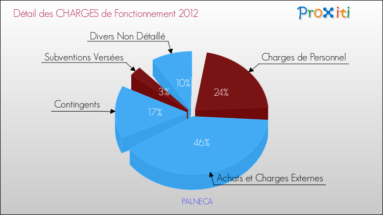Décomposition des Charges de Fonctionnement 2012 de la commune de PALNECA Charges de Fonctionnement 2012 pour la commune de PALNECA