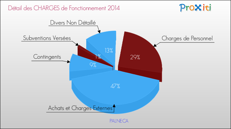 Décomposition des Charges de Fonctionnement 2014 de la commune de PALNECA Charges de Fonctionnement 2014 pour la commune de PALNECA