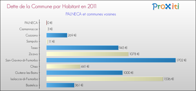 Dette par habitant de la commune en 2011 pour PALNECA et les communes proches Comparaison de la dette par habitant de la commune en 2011 pour PALNECA et les communes voisines