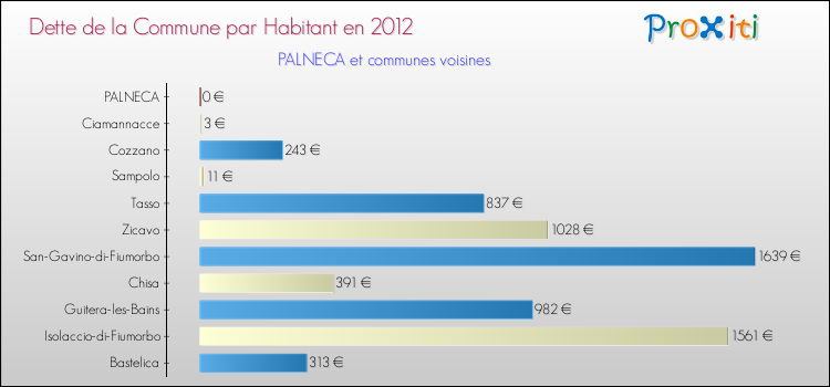 Dette par habitant de la commune en 2012 pour PALNECA et les communes proches Comparaison de la dette par habitant de la commune en 2012 pour PALNECA et les communes voisines