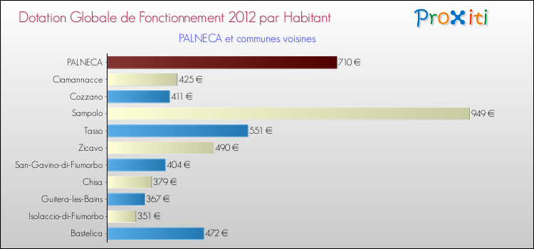 Montant des dotations globales de fonctionnement DGF par Habitant pour PALNECA et les communes proches Comparaison des des dotations globales de fonctionnement DGF par habitant pour PALNECA et les communes voisines