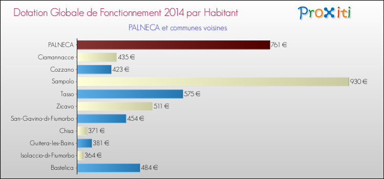 Montant des dotations globales de fonctionnement DGF par Habitant pour PALNECA et les communes proches en 2014. Comparaison des des dotations globales de fonctionnement DGF par habitant pour PALNECA et les communes voisines en 2014.