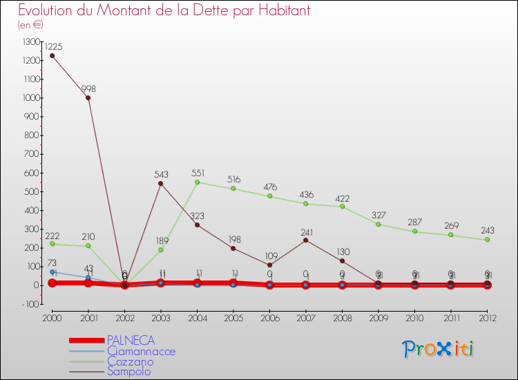 Evolution de la dette par habitant pour la commune de PALNECA et les communes proches de 2000 à 2012 Comparaison de la dette par habitant pour PALNECA et les communes voisines de 2000 à 2012